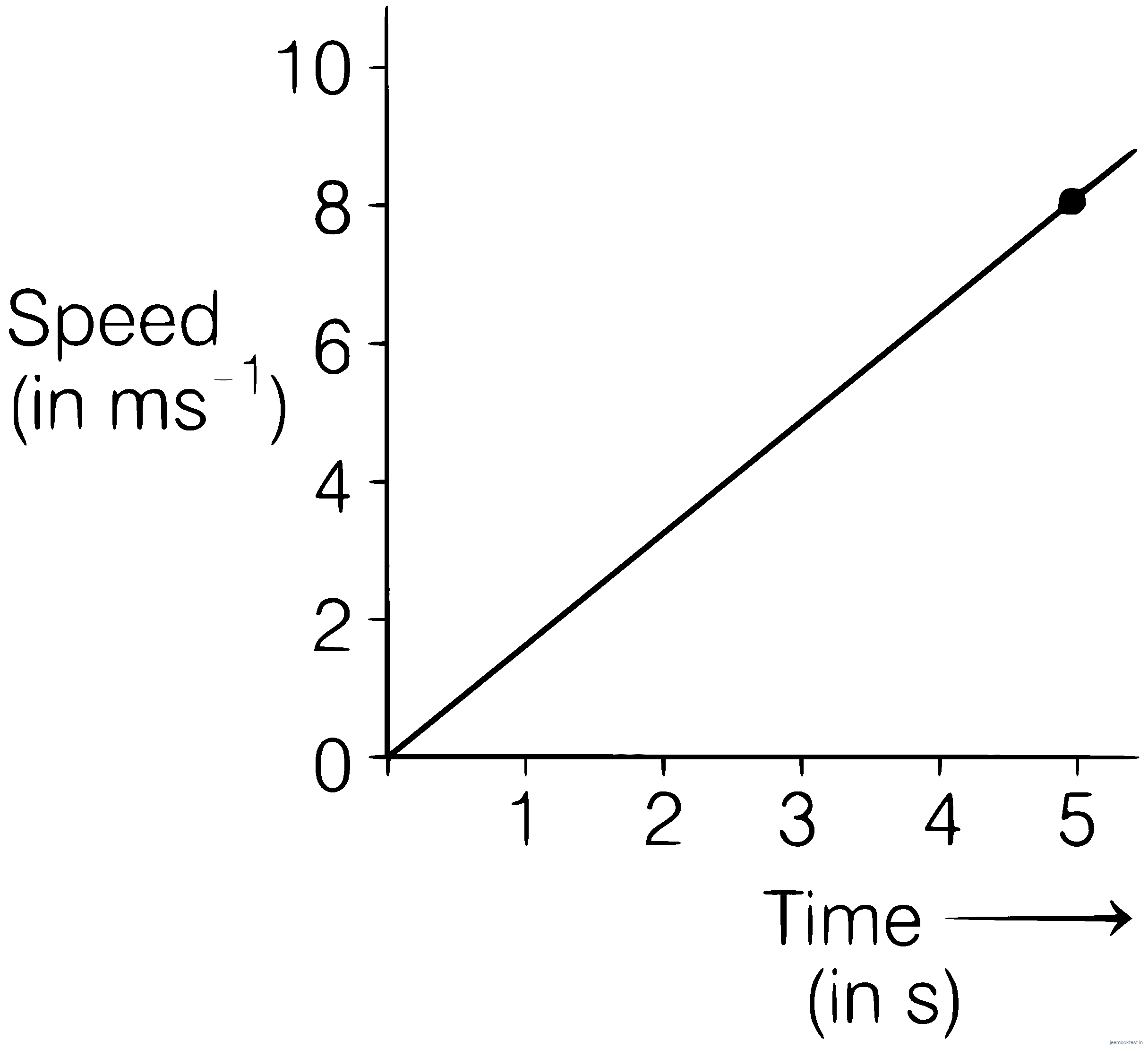 JEE Main 2020 (Online) 4th September Evening Slot Physics - Motion in a Straight Line Question 90 English