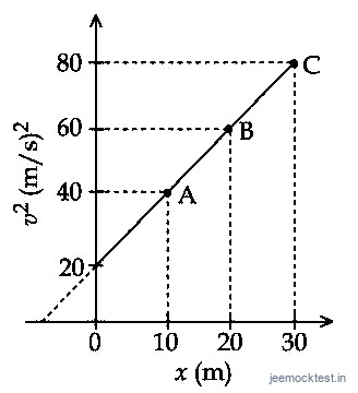 JEE Main 2021 (Online) 31st August Evening Shift Physics - Motion in a Straight Line Question 68 English