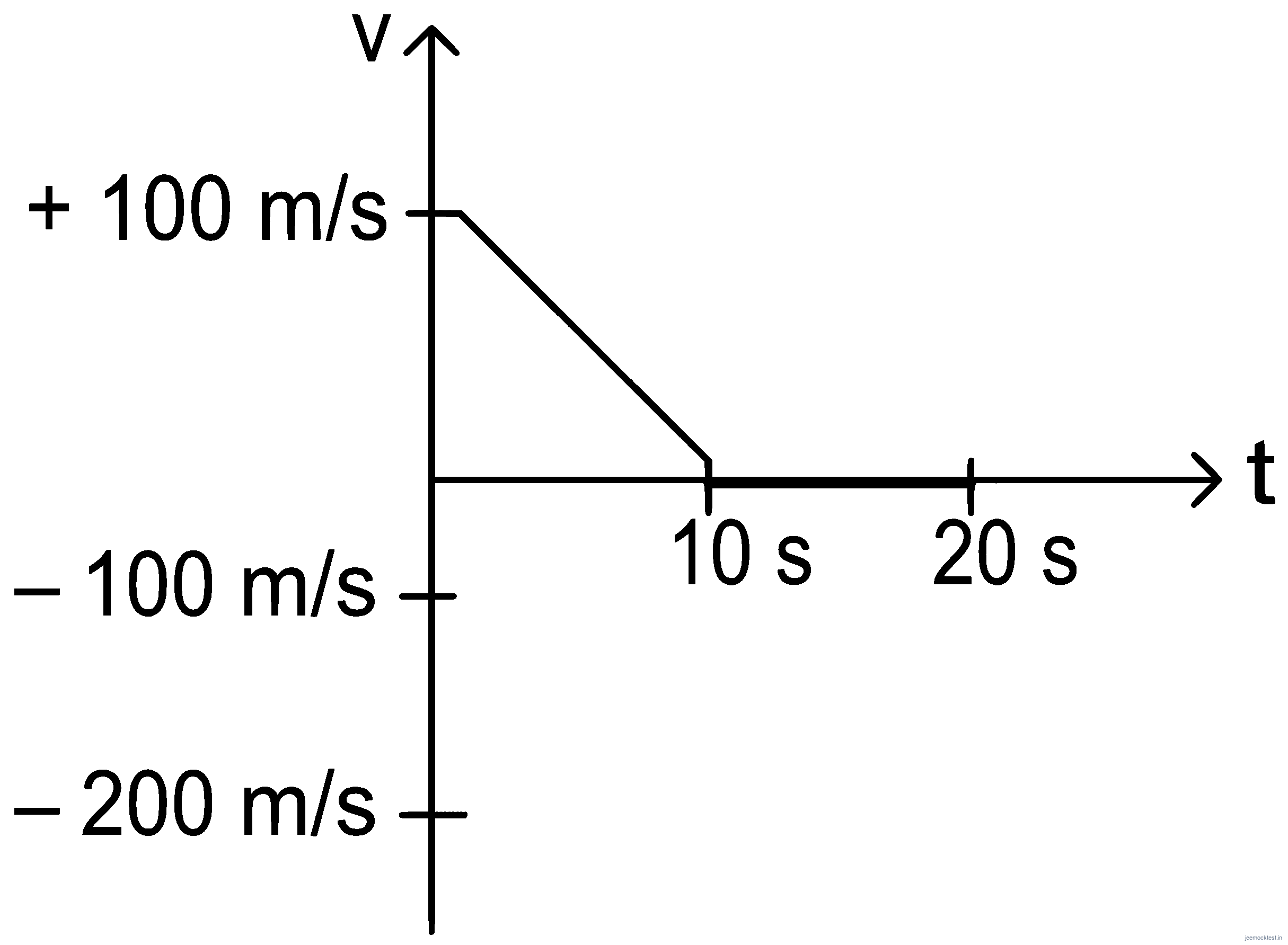 JEE Main 2022 (Online) 27th July Morning Shift Physics - Motion in a Straight Line Question 58 English Option 2
