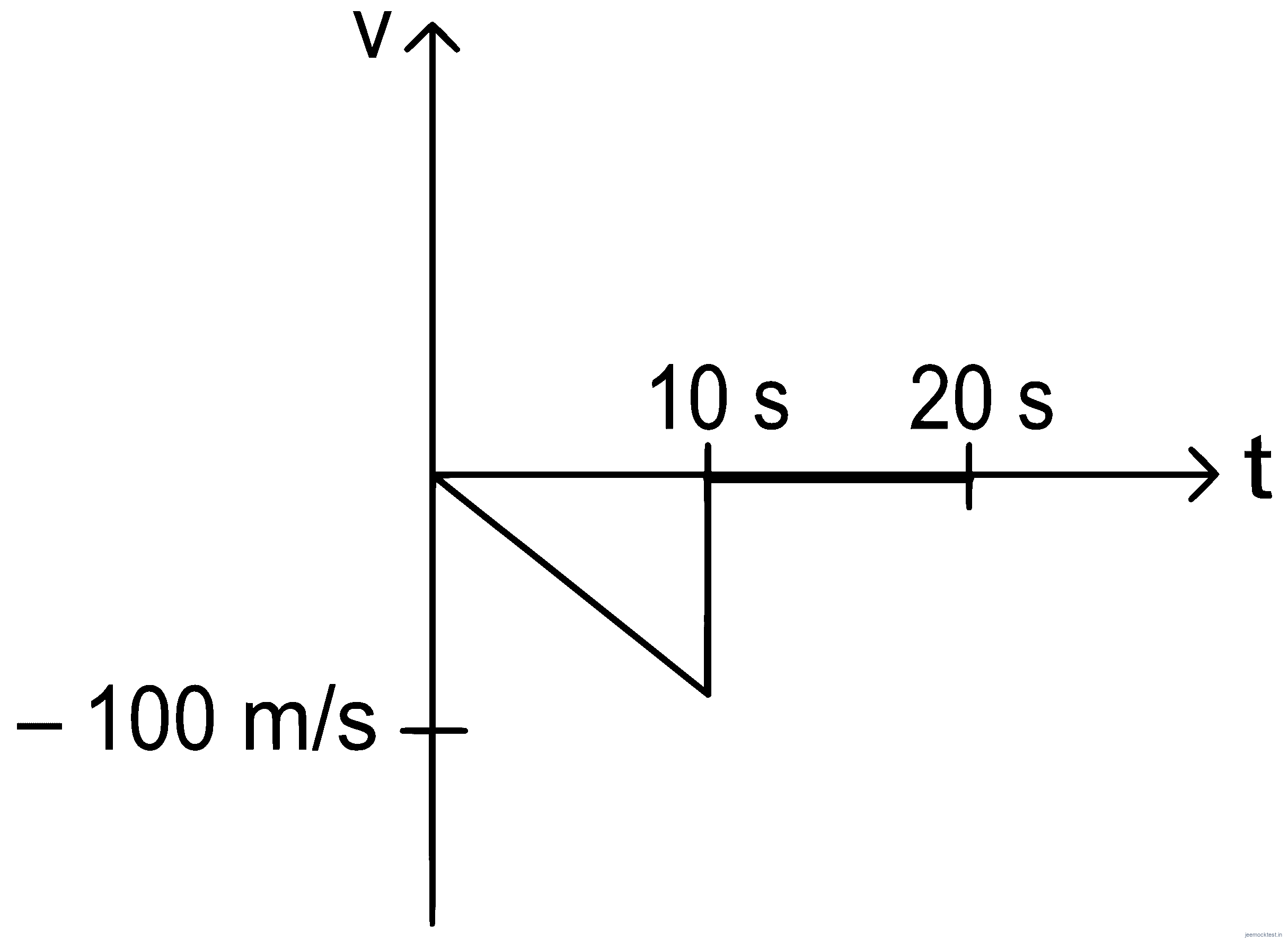 JEE Main 2022 (Online) 27th July Morning Shift Physics - Motion in a Straight Line Question 58 English Option 3