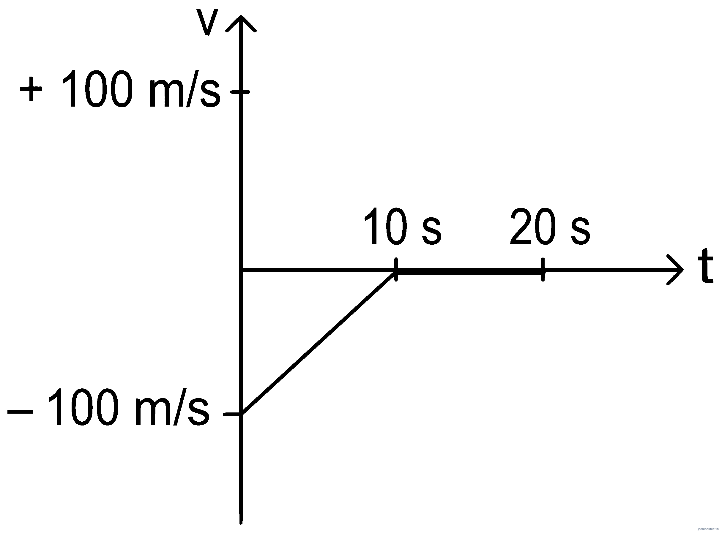 JEE Main 2022 (Online) 27th July Morning Shift Physics - Motion in a Straight Line Question 58 English Option 4