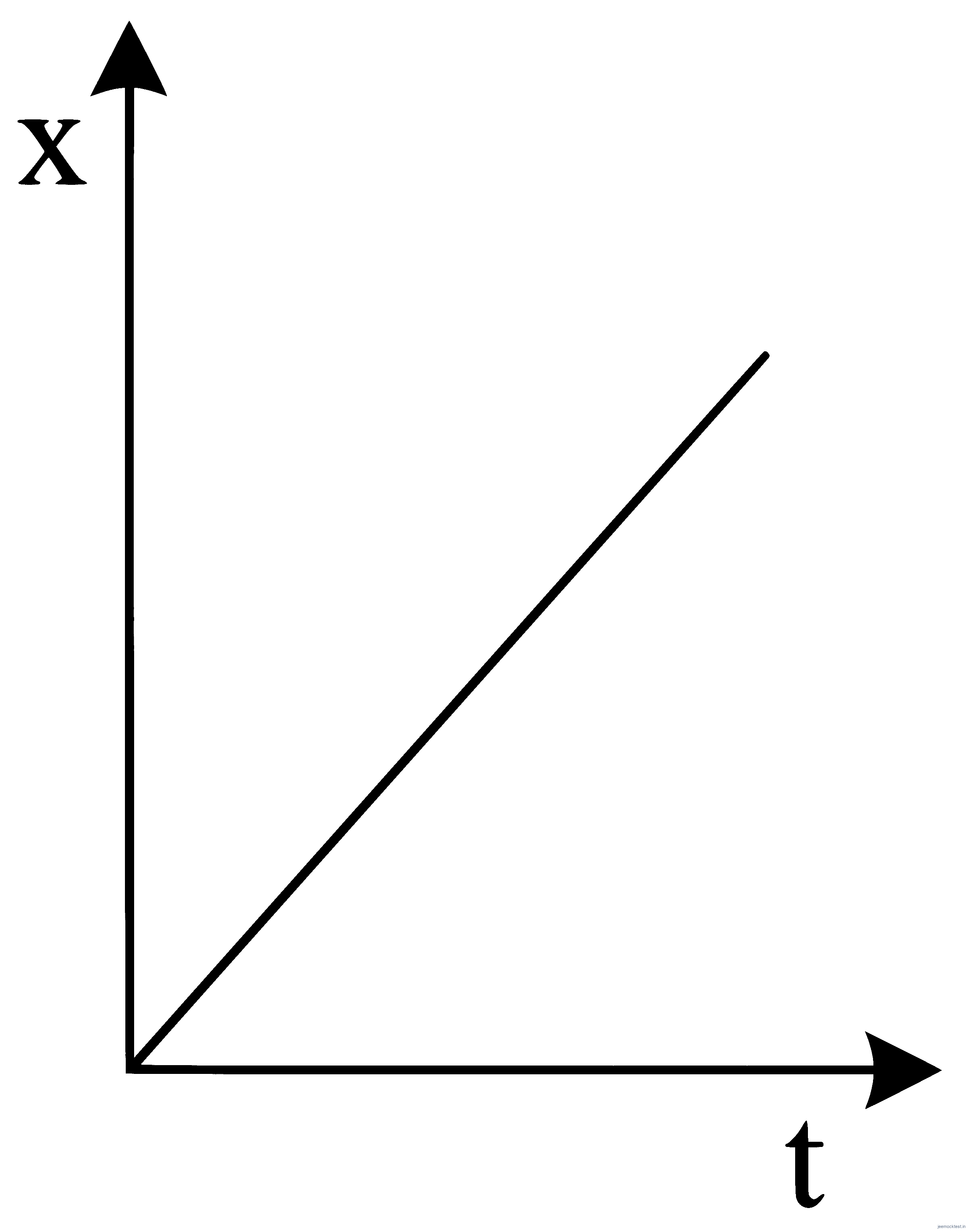 JEE Main 2023 (Online) 30th January Morning Shift Physics - Motion in a Straight Line Question 47 English 7