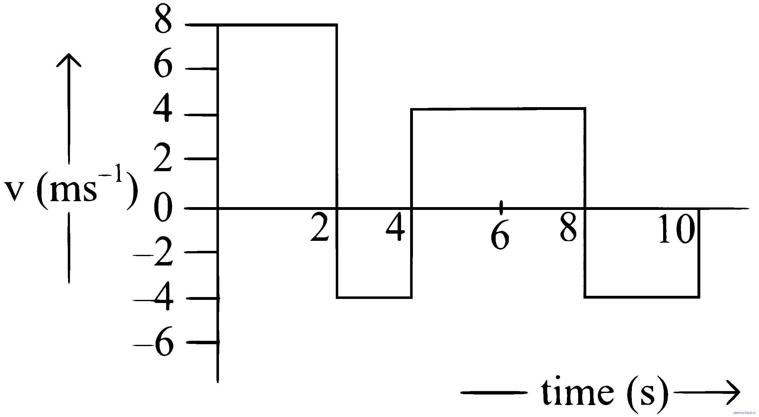 JEE Main 2023 (Online) 24th January Evening Shift Physics - Motion in a Straight Line Question 42 English