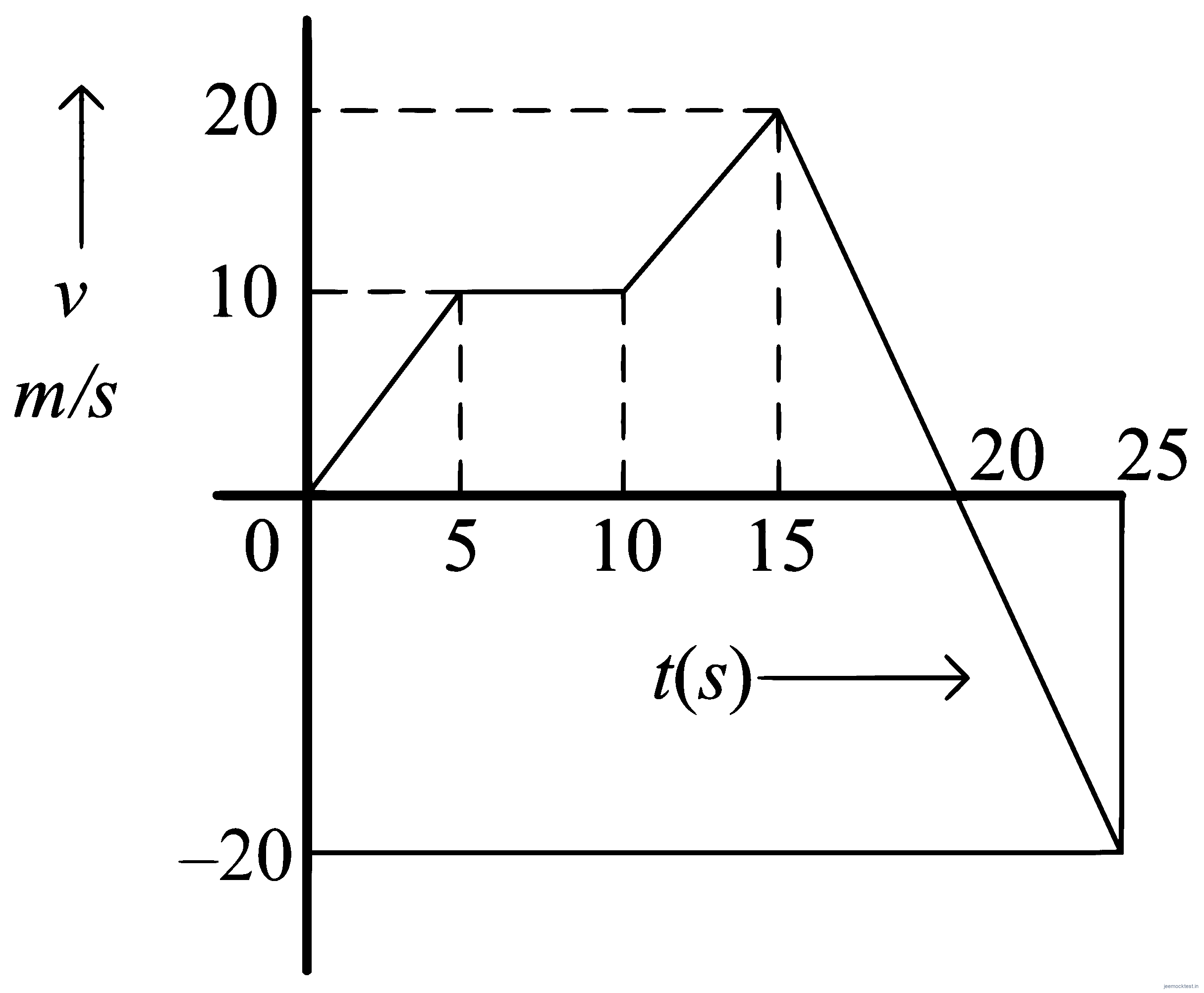 JEE Main 2023 (Online) 11th April Morning Shift Physics - Motion in a Straight Line Question 36 English