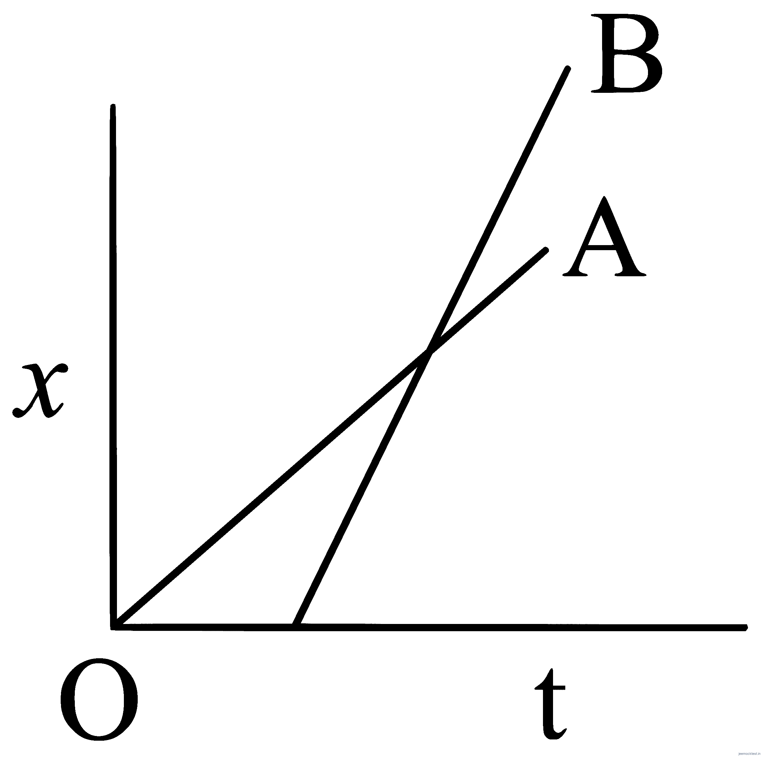 JEE Main 2023 (Online) 10th April Morning Shift Physics - Motion in a Straight Line Question 34 English