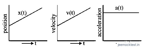 JEE Main 2021 (Online) 18th March Morning Shift Physics - Motion in a Straight Line Question 79 English Option 3