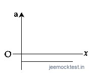 JEE Main 2021 (Online) 18th March Evening Shift Physics - Motion in a Straight Line Question 78 English Option 4