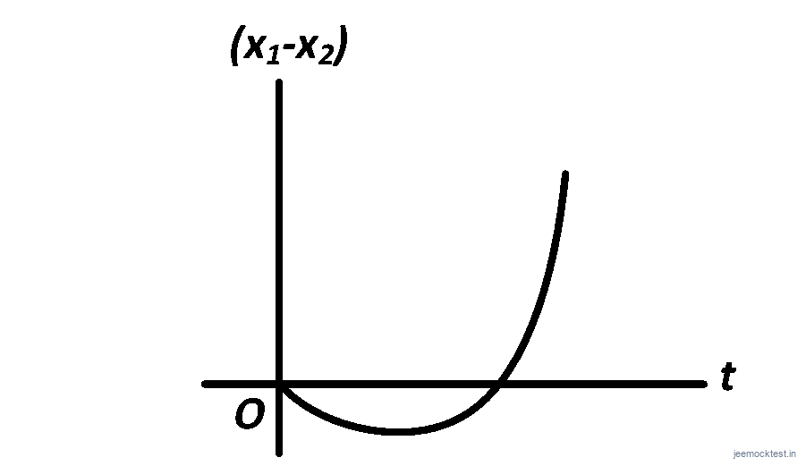 AIEEE 2008 Physics - Motion in a Straight Line Question 108 English Option 2