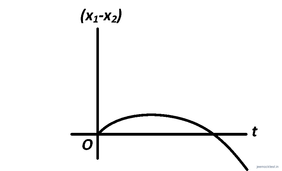 AIEEE 2008 Physics - Motion in a Straight Line Question 108 English Option 3