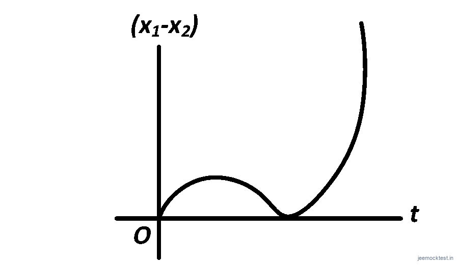 AIEEE 2008 Physics - Motion in a Straight Line Question 108 English Option 4