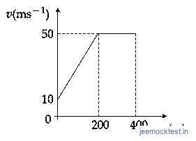 JEE Main 2021 (Online) 16th March Morning Shift Physics - Motion in a Straight Line Question 83 English