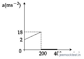 JEE Main 2021 (Online) 16th March Morning Shift Physics - Motion in a Straight Line Question 83 English Option 1