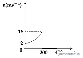 JEE Main 2021 (Online) 16th March Morning Shift Physics - Motion in a Straight Line Question 83 English Option 2
