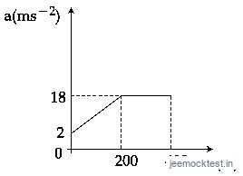 JEE Main 2021 (Online) 16th March Morning Shift Physics - Motion in a Straight Line Question 83 English Option 4