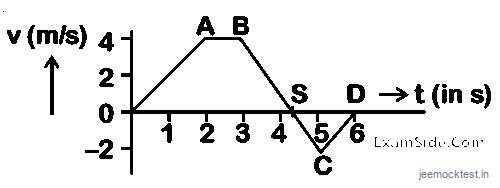 JEE Main 2020 (Online) 5th September Evening Slot Physics - Motion in a Straight Line Question 88 English