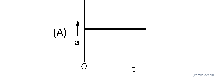 JEE Main 2019 (Online) 8th April Evening Slot Physics - Motion in a Straight Line Question 97 English 1