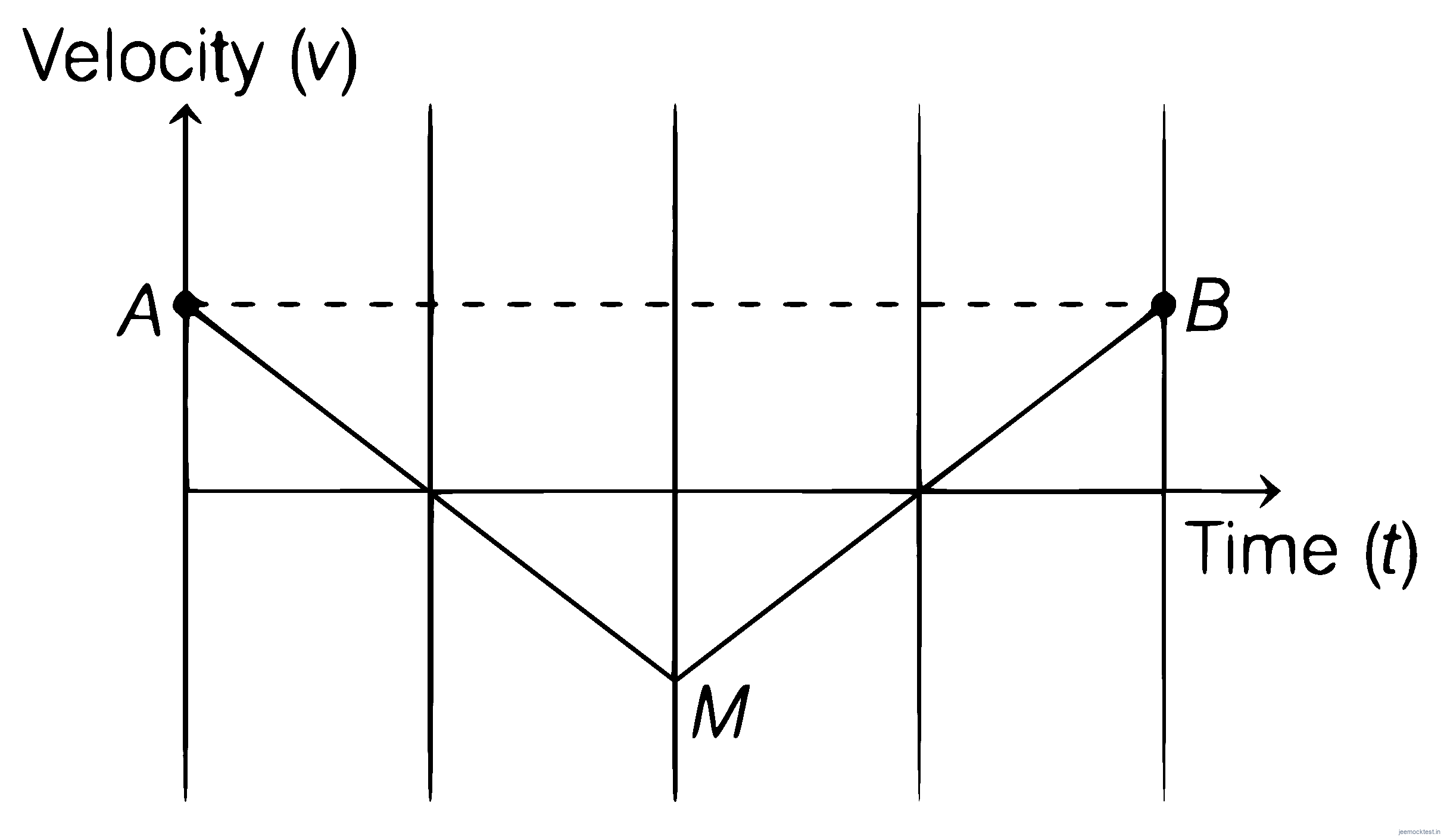 JEE Main 2021 (Online) 24th February Morning Shift Physics - Motion in a Straight Line Question 87 English