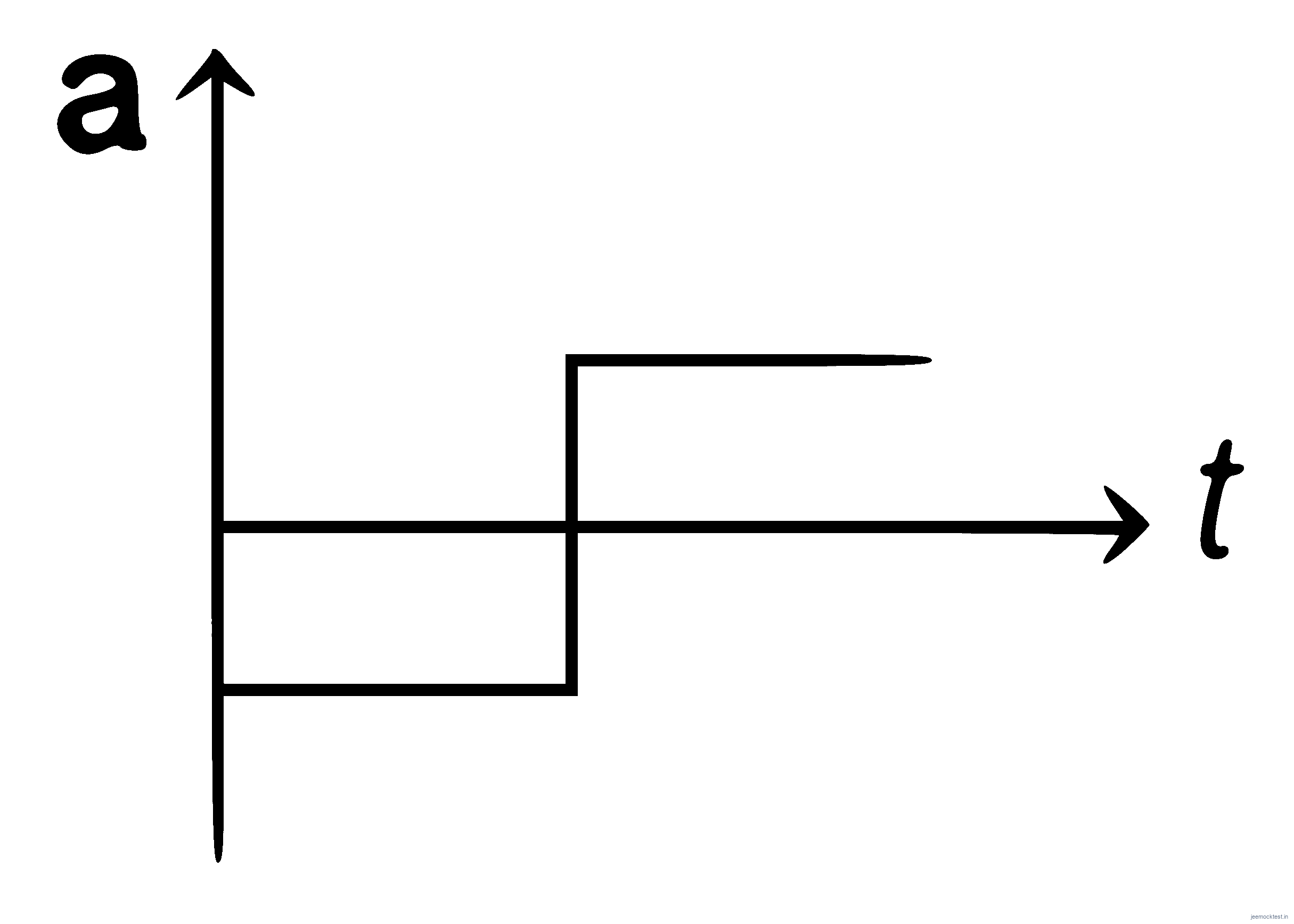 JEE Main 2021 (Online) 24th February Morning Shift Physics - Motion in a Straight Line Question 87 English Option 3