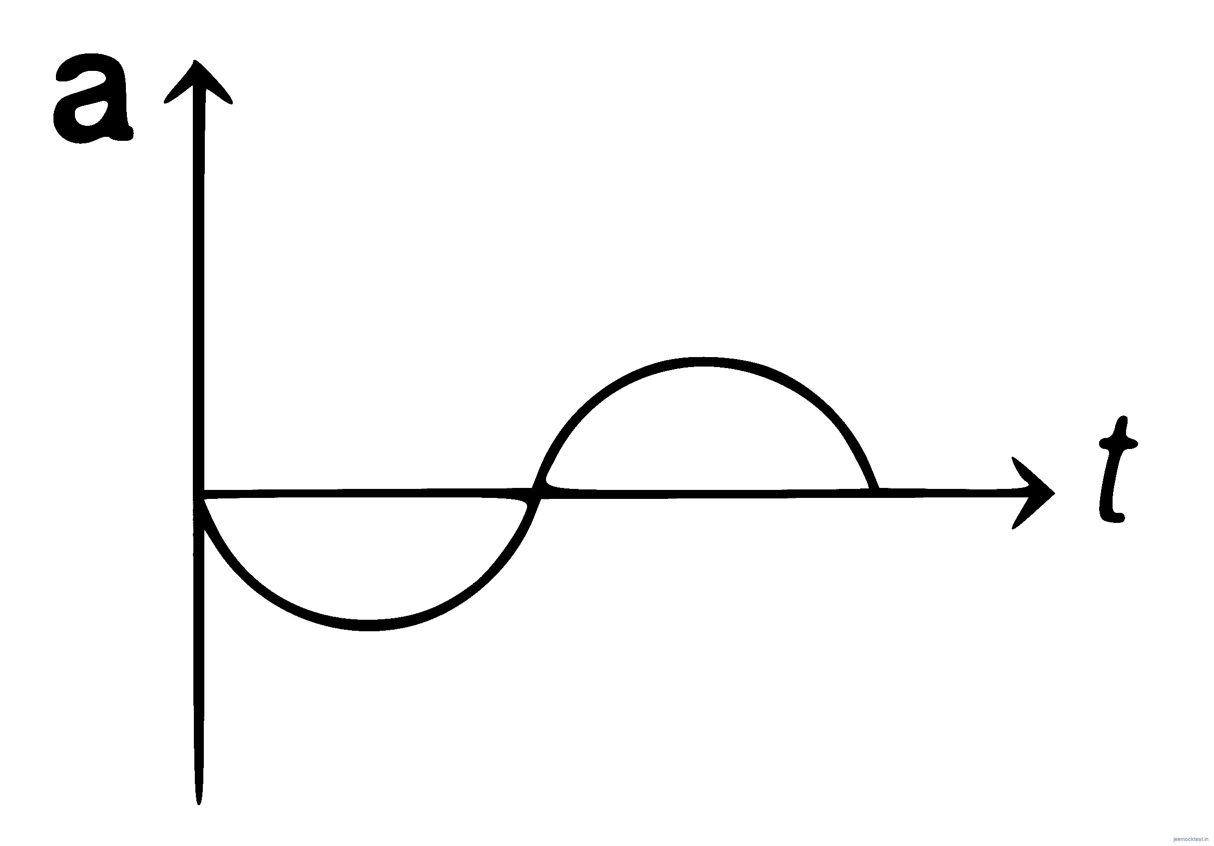 JEE Main 2021 (Online) 24th February Morning Shift Physics - Motion in a Straight Line Question 87 English Option 4