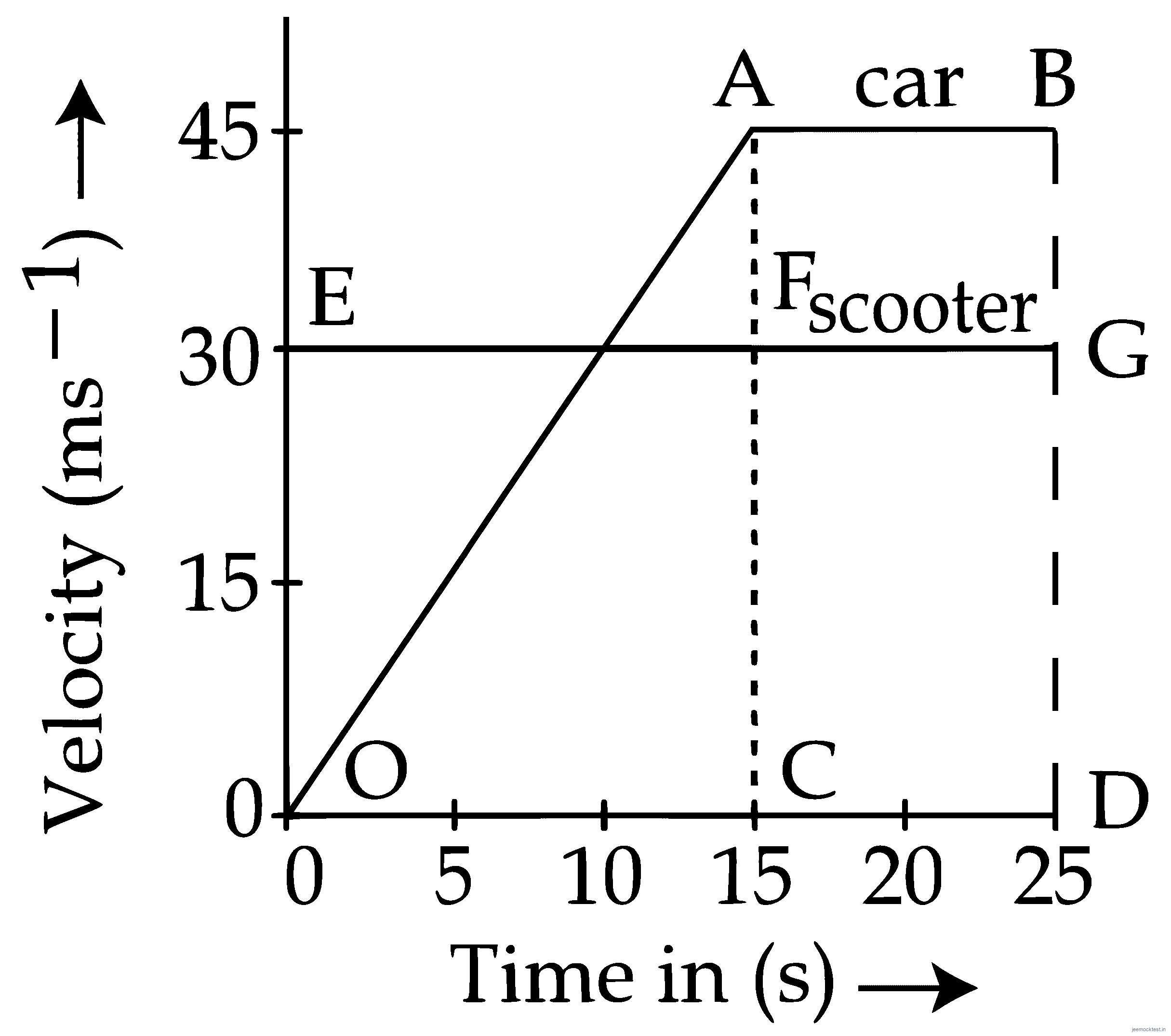 JEE Main 2018 (Online) 15th April Morning Slot Physics - Motion in a Straight Line Question 104 English