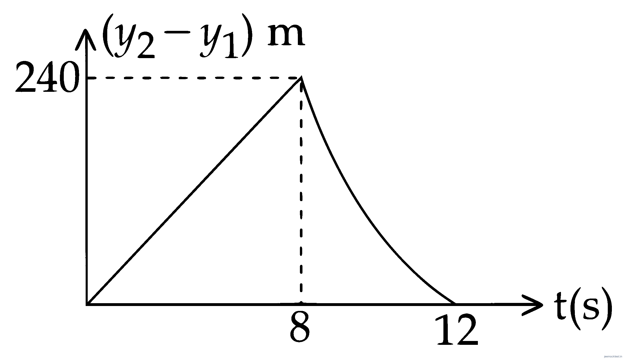 JEE Main 2015 (Offline) Physics - Motion in a Straight Line Question 106 English Option 2