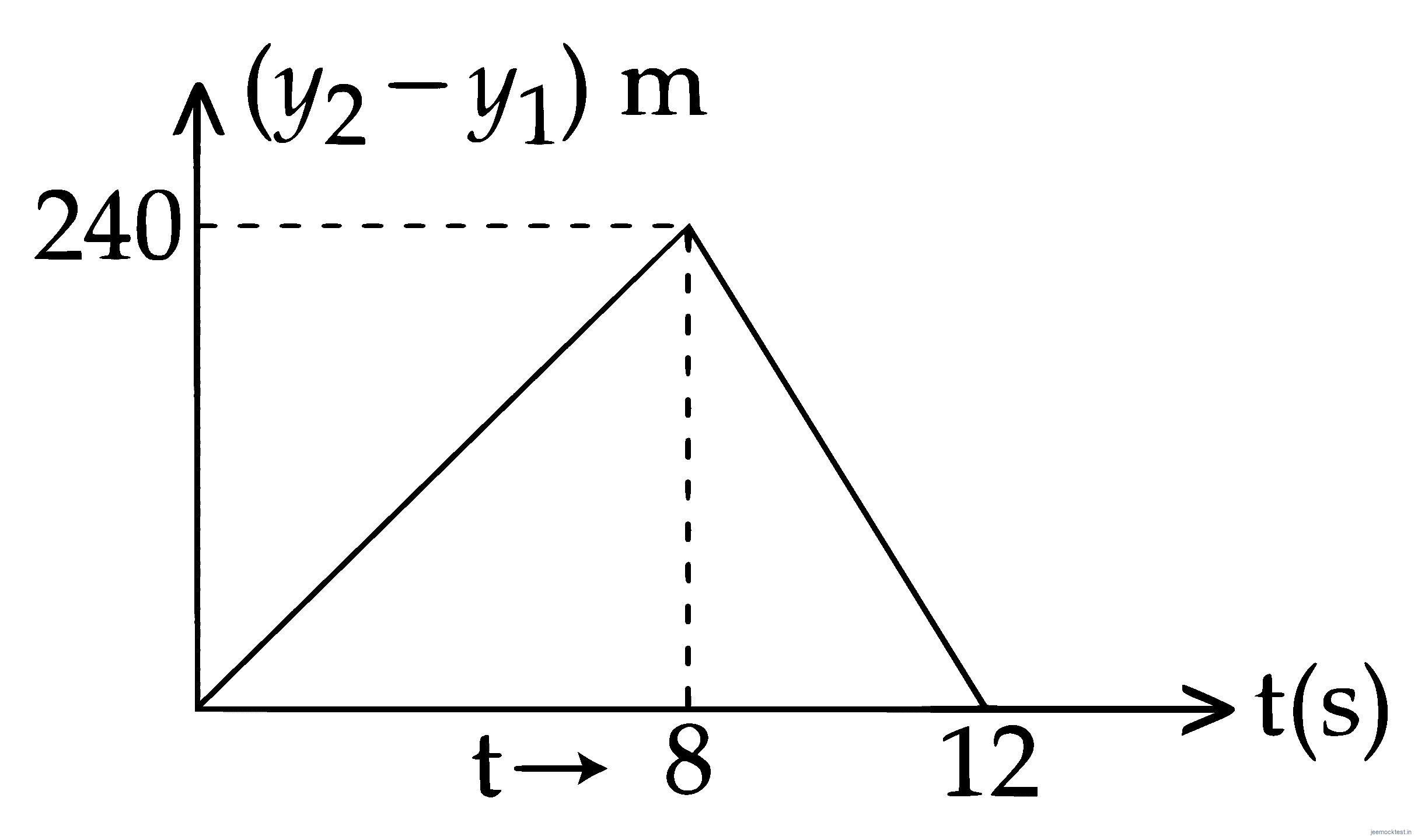 JEE Main 2015 (Offline) Physics - Motion in a Straight Line Question 106 English Option 3