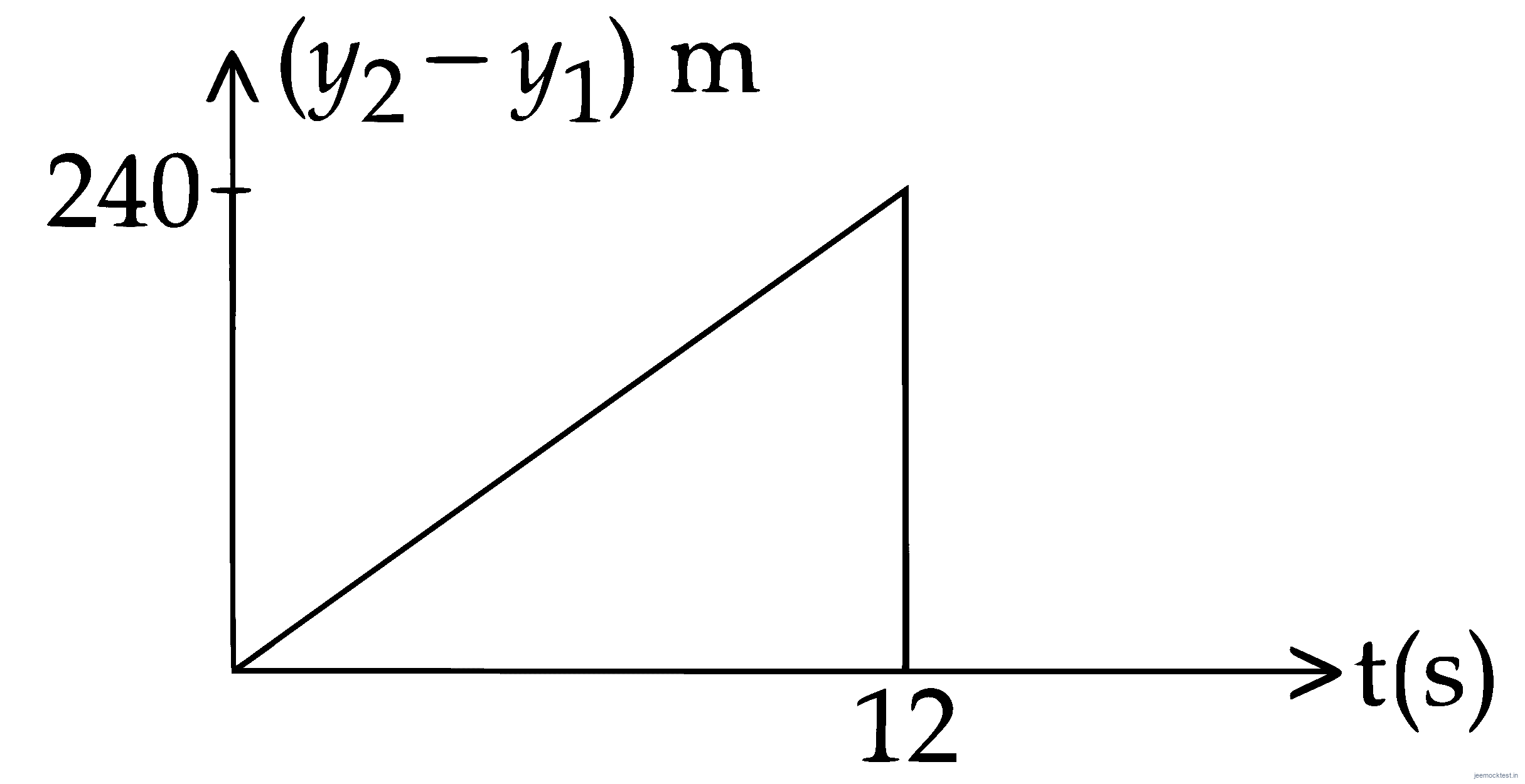 JEE Main 2015 (Offline) Physics - Motion in a Straight Line Question 106 English Option 4