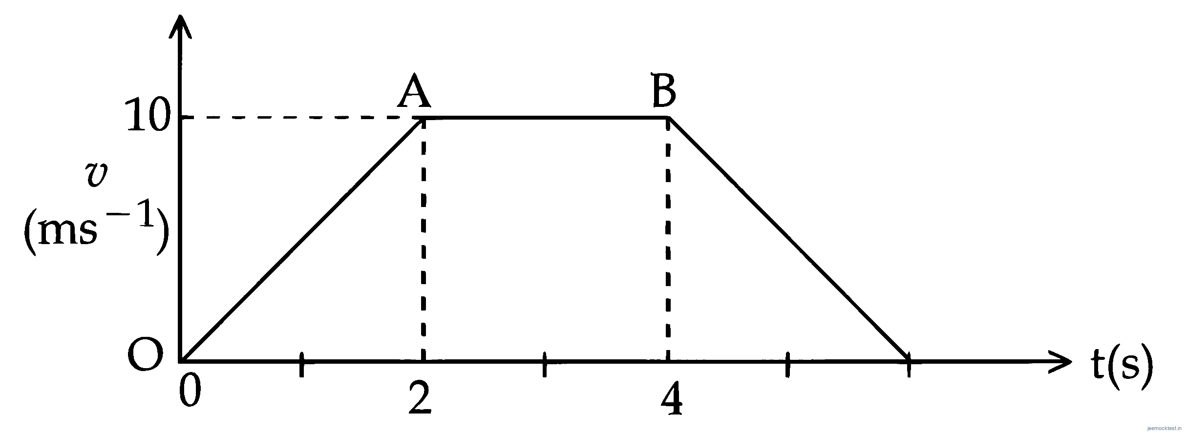 JEE Main 2025 (Online) 28th January Evening Shift Physics - Motion in a Straight Line Question 14 English