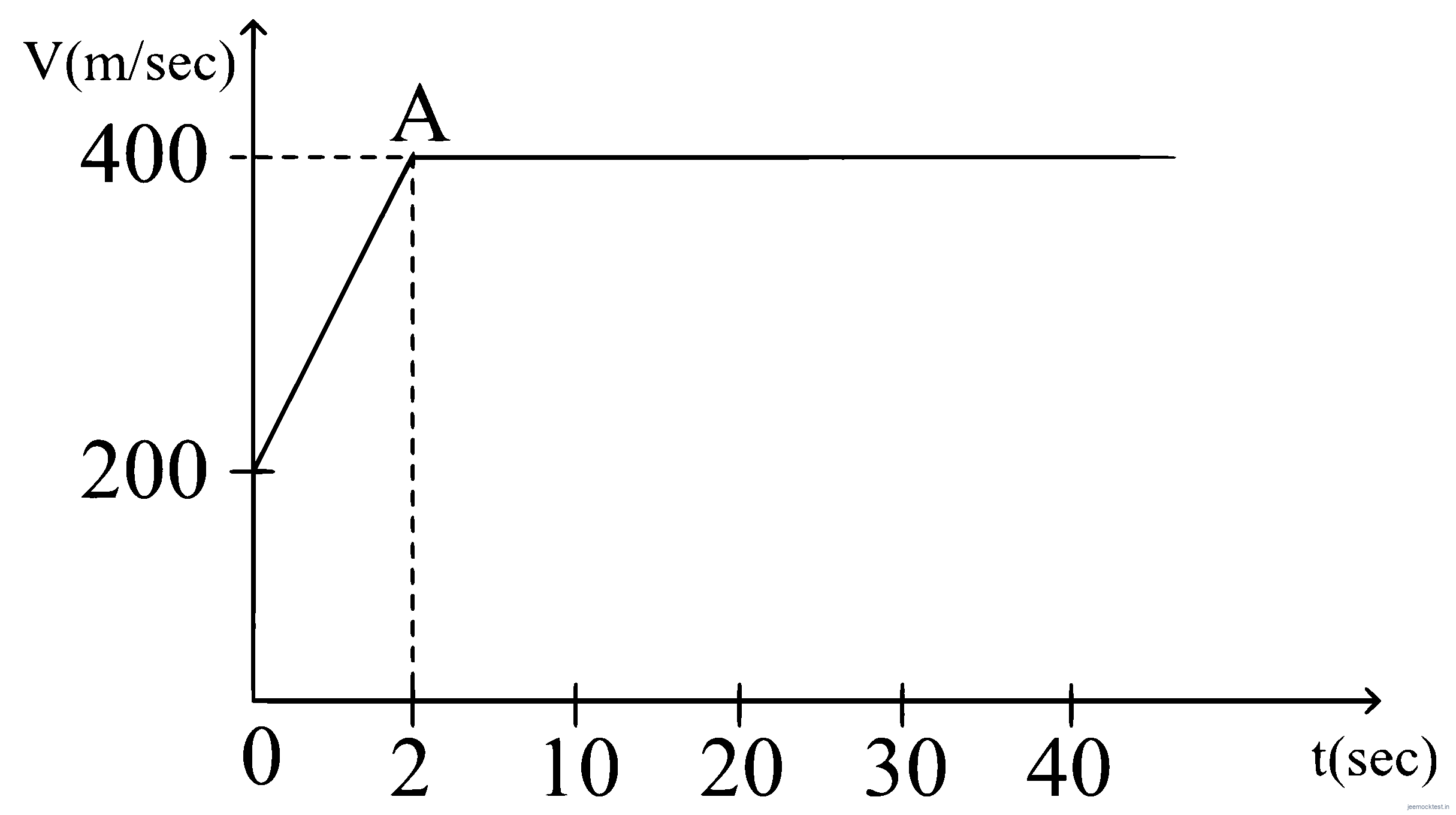 JEE Main 2025 (Online) 23rd January Morning Shift Physics - Motion in a Straight Line Question 13 English