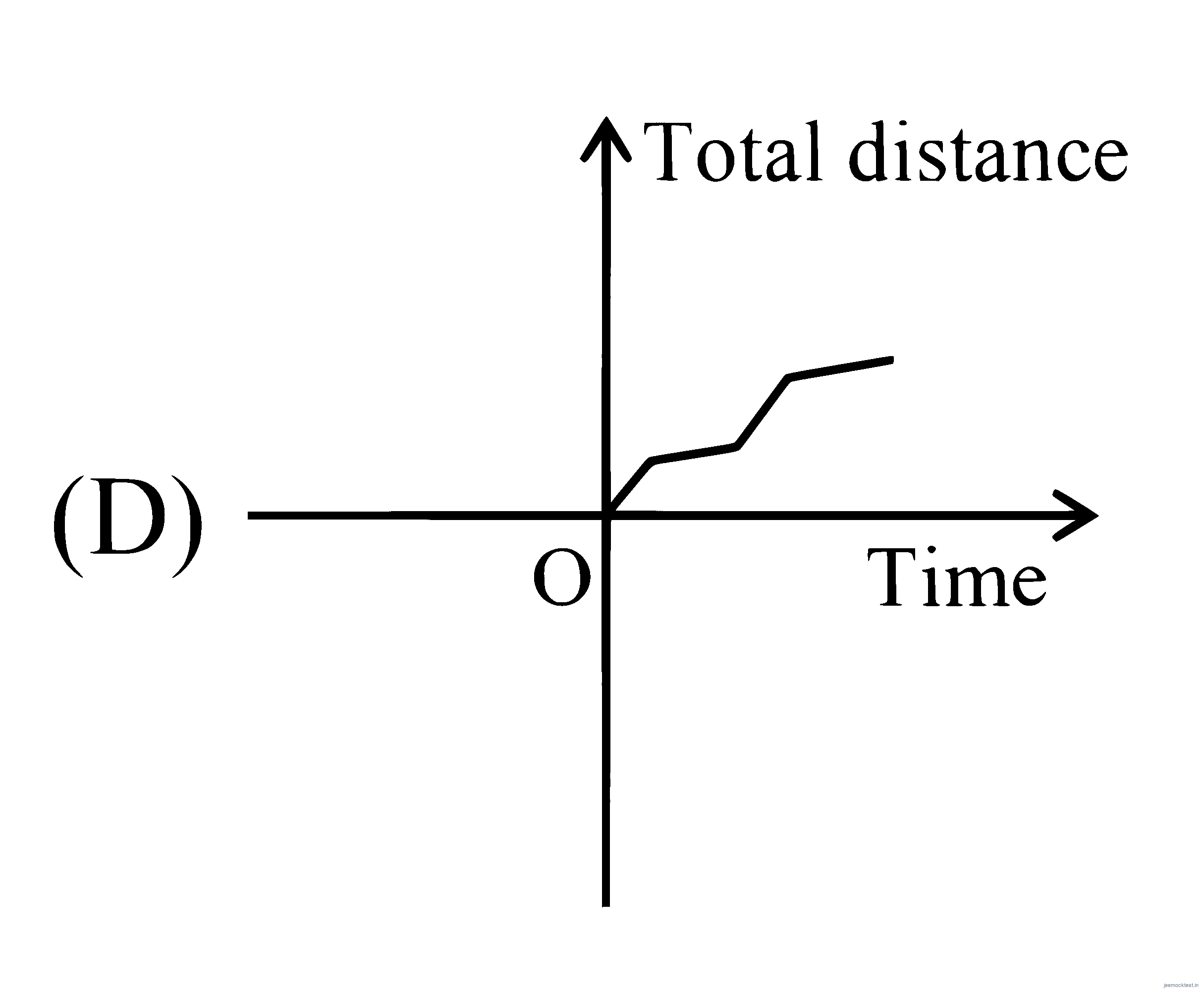 JEE Main 2025 (Online) 3rd April Morning Shift Physics - Motion in a Straight Line Question 11 English 4
