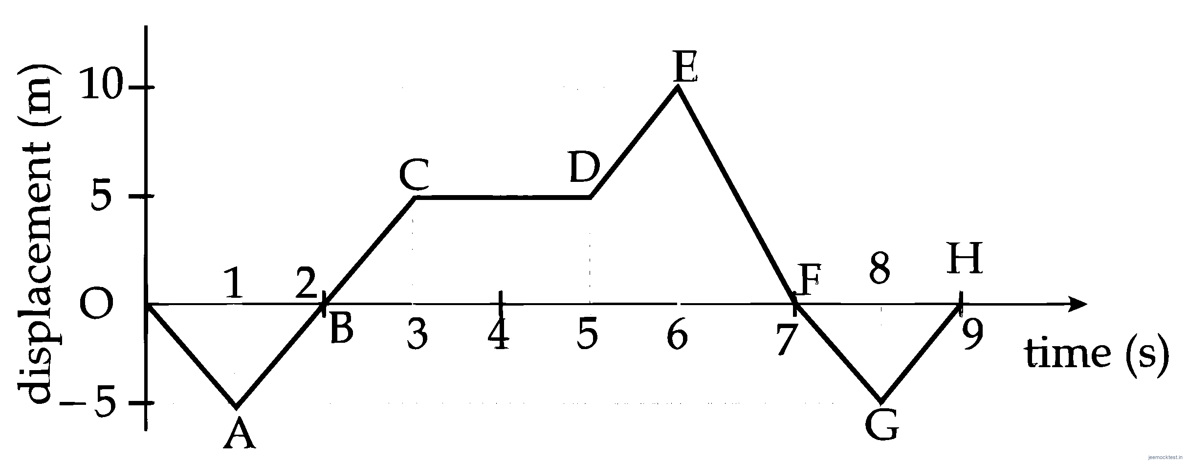 JEE Main 2025 (Online) 4th April Evening Shift Physics - Motion in a Straight Line Question 10 English