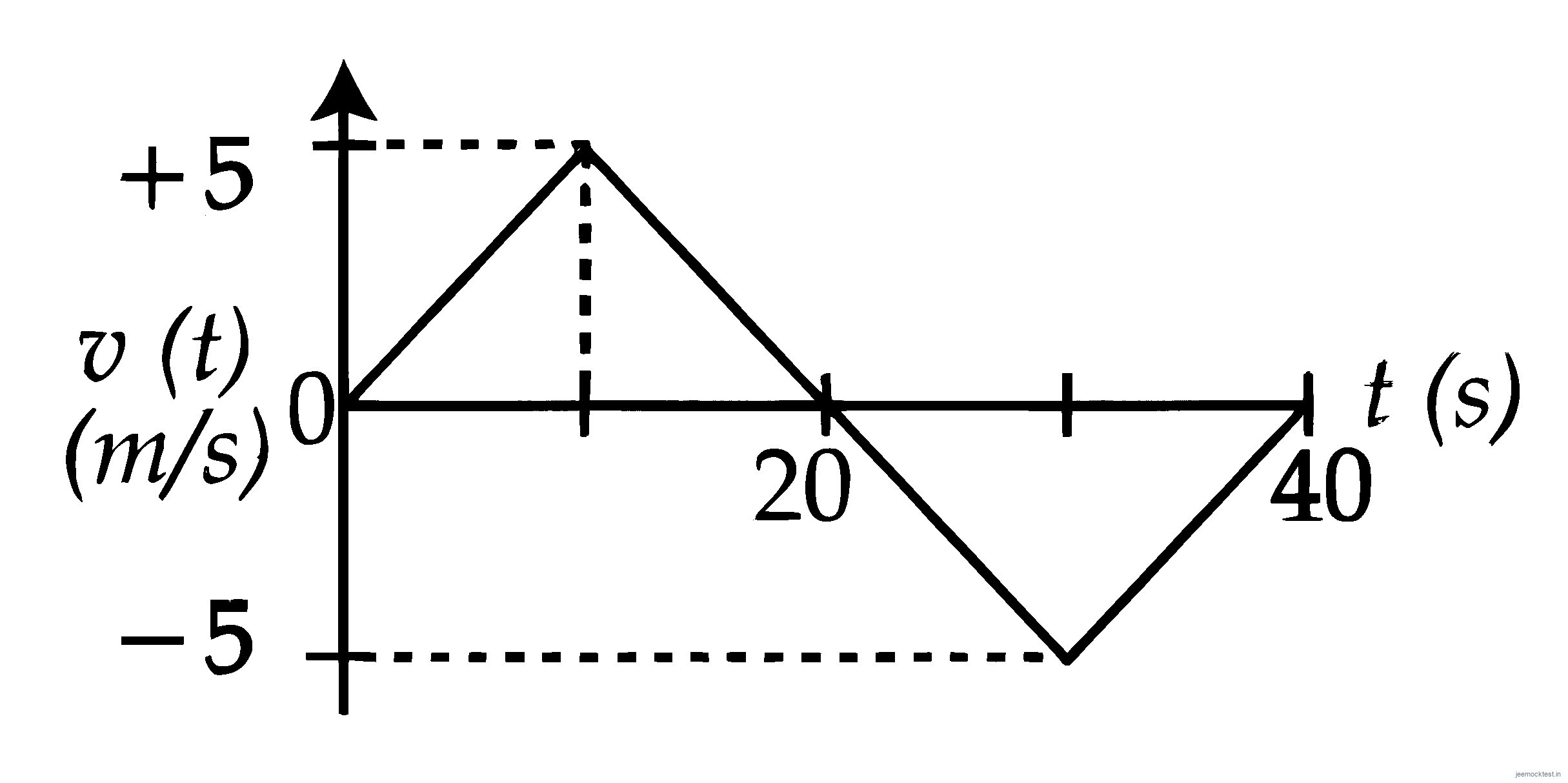 JEE Main 2026 (Online) 5th April Evening Shift Physics - Motion in a Straight Line Question 3 English